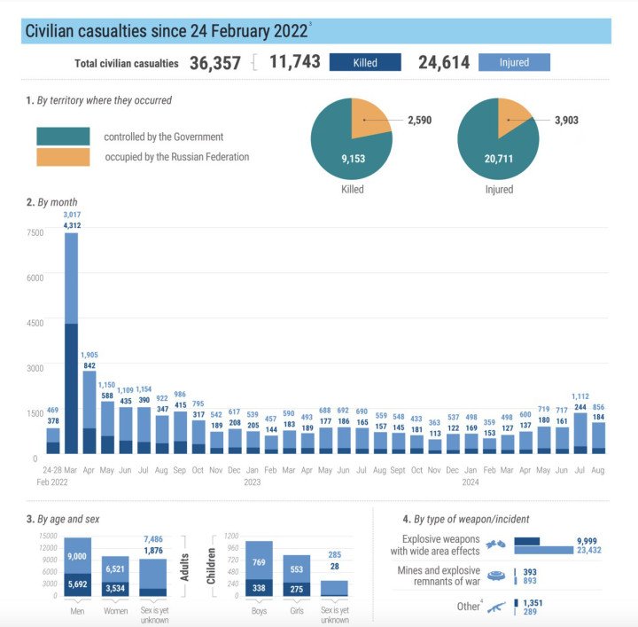 Civilian casualties since 24 February 2022. (Source: UN) Civilian casualties since 24 February 2022. (Source: UN)