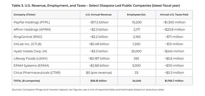 Ukrainian diaspora Revenue, Employment, and Taxes