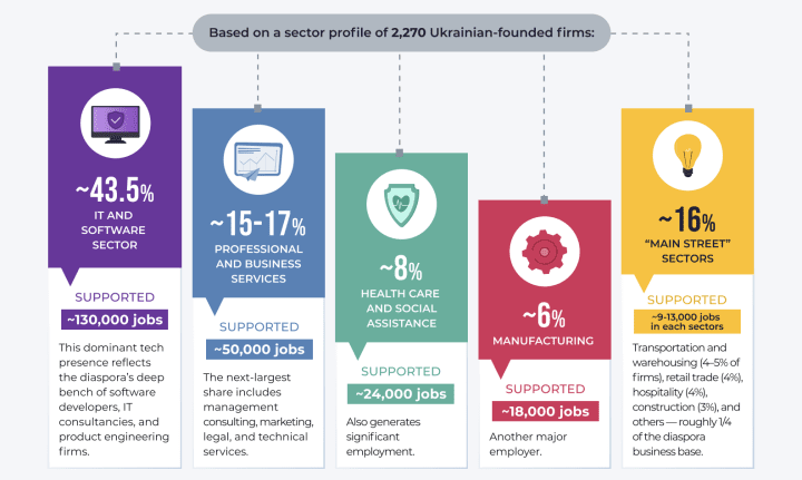 Overview of economic contributions of Ukrainian-owned businesses. (Source: ISE Economic impact of Ukrainian-American businesses in the US)