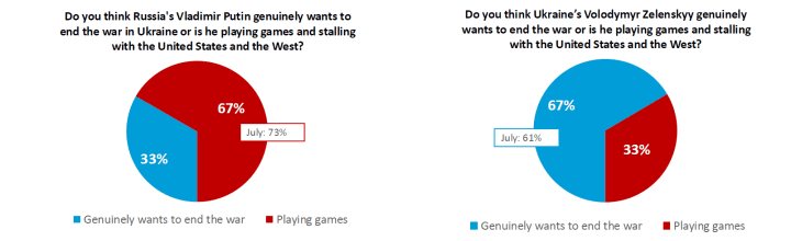 Americans doubt Putin’s intentions, with 67% saying he is “playing games” rather than seeking peace, while two-thirds (67%) believe Zelenskyy genuinely wants to end the war—a rise from 61% in July. (Source: Harvard–Harris Poll)
