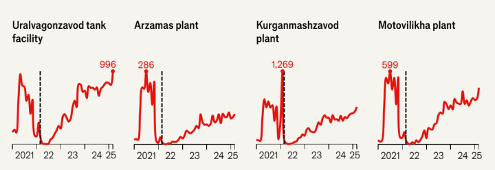 The Economist revealed the scale of increased weapons production in Russia. (Source: The Economist) The Economist revealed the scale of increased weapons production in Russia. (Source: The Economist)