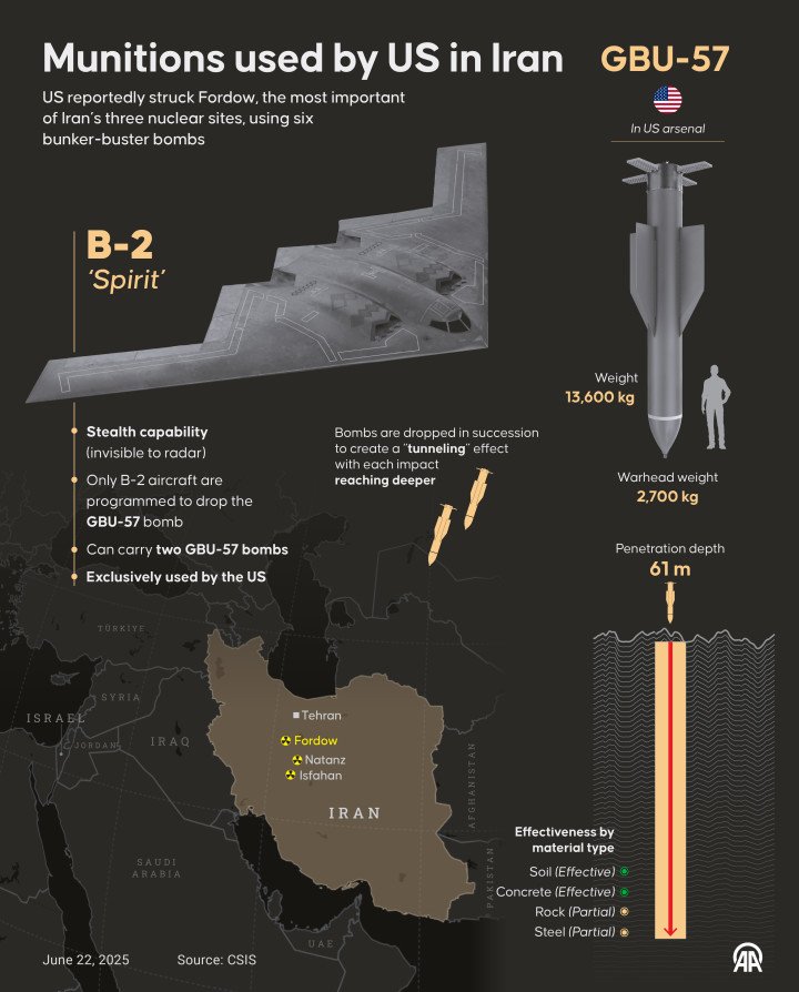 Infographic showing munitions used by the United States in strikes on Iran, including bunker-buster bombs reportedly deployed against the Fordow nuclear site, June 22, 2025. (Source: Getty Images)