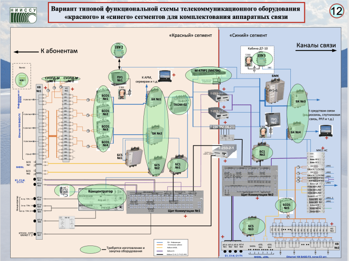 military communications system