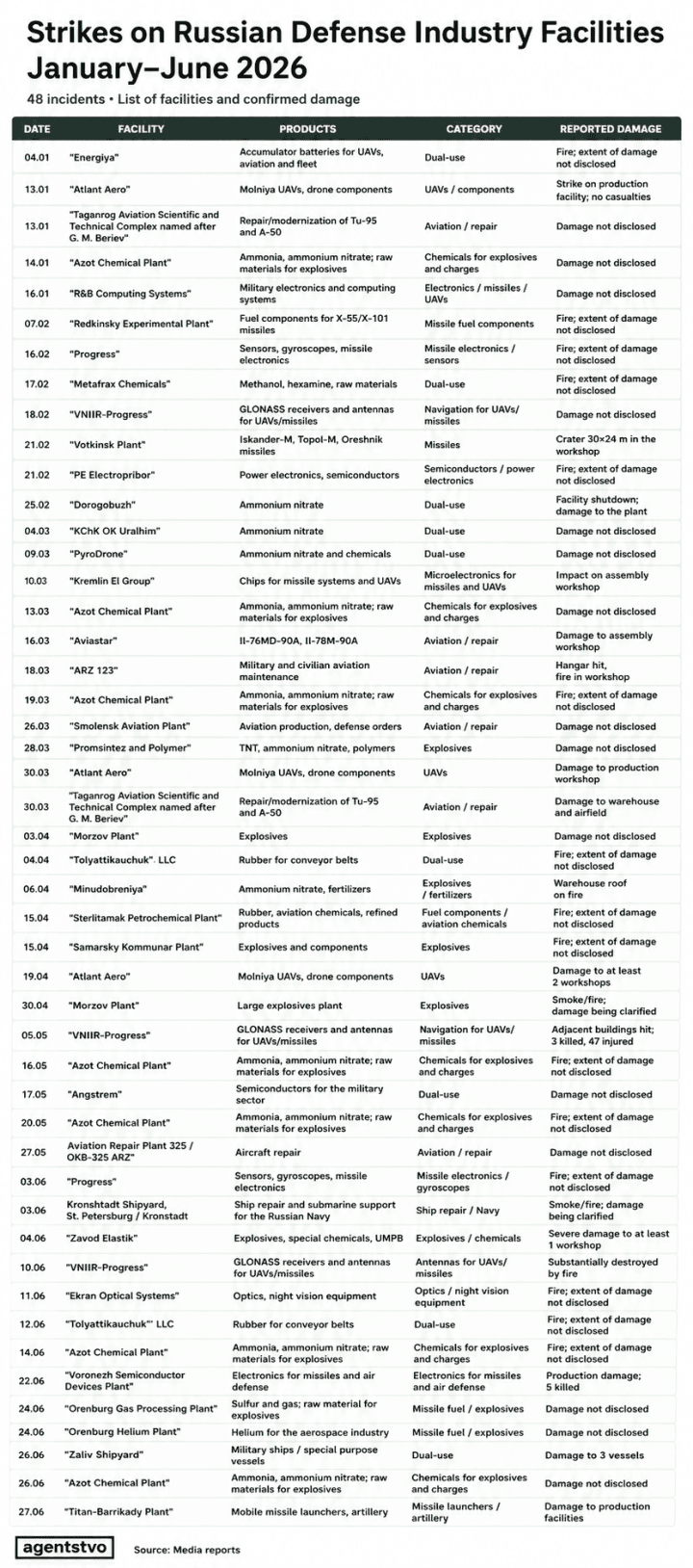 Table listing Ukrainian strikes on Russian defense industry facilities between January and June 2026, including targeted enterprises, their military production, and reported damage. (Source: Agentstvo)