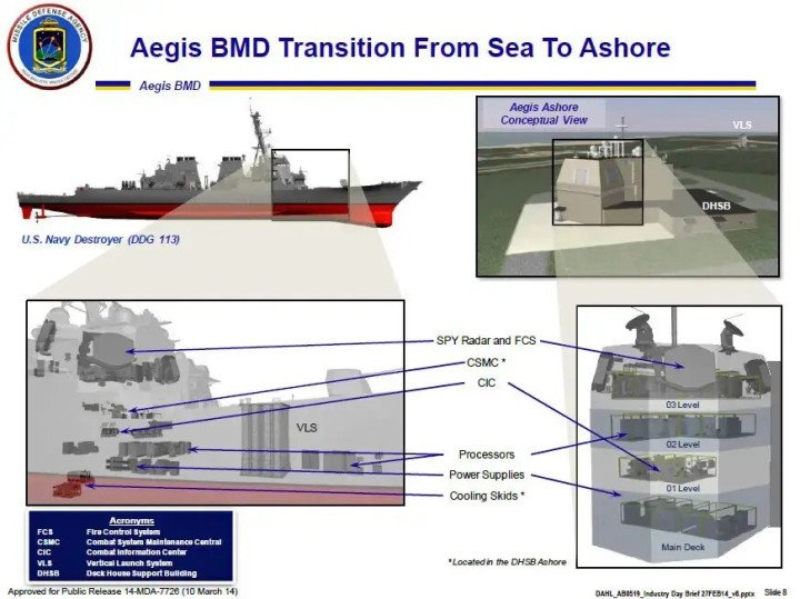 Schematic illustrating the use of Arleigh Burke destroyer design elements in the Aegis Ashore assembly. (Source: Missile Defense Agency)