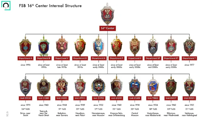 Structure of FSB’s Center 16 Revealed Through Badge Analysis. (Source: CheckFirst) Structure of FSB’s Center 16 Revealed Through Badge Analysis. (Source: CheckFirst)