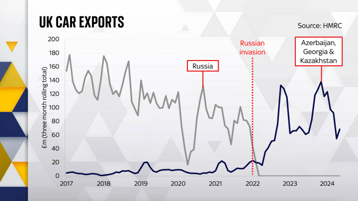 UK car exports shifted from Russia to Caucasus countries, with a spike in exports to Azerbaijan, Georgia, and Kazakhstan following Western sanctions after the Russian invasion of Ukraine. (Source: Sky News) UK car exports shifted from Russia to Caucasus countries, with a spike in exports to Azerbaijan, Georgia, and Kazakhstan following Western sanctions after the Russian invasion of Ukraine. (Source: Sky News)