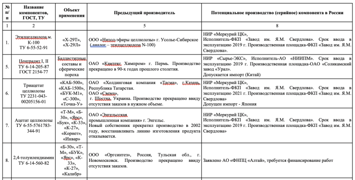 List of products required for missiles, and where it can be sourced in Russia
