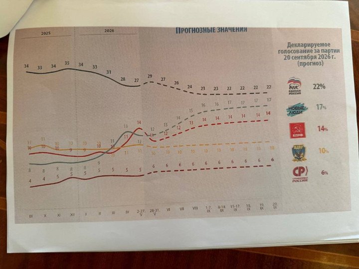 A chart showing projected support for Russian political parties ahead of the September 2026 elections. (Source: Zelenskyy/Telegram)