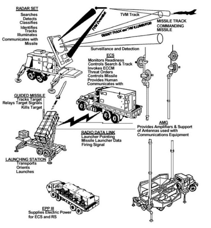 Diagram showing how the Patriot air defense system operates with PAC-2 GEM-T missiles. (Source: US Army) Diagram showing how the Patriot air defense system operates with PAC-2 GEM-T missiles. (Source: US Army)