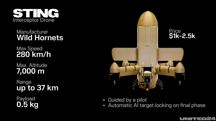STING interceptor drone developed by Ukrainian manufacturer Wild Hornets, with key specifications. (Source: UNITED24 Media) STING interceptor drone developed by Ukrainian manufacturer Wild Hornets, with key specifications. (Source: UNITED24 Media)