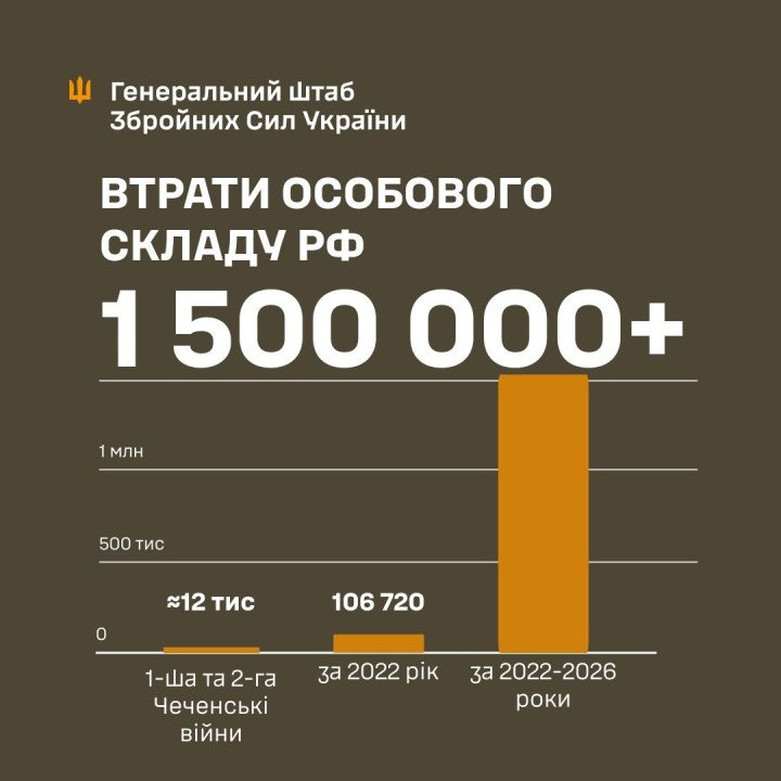 Infographic comparing Russian military personnel losses in Ukraine with losses in the First and Second Chechen Wars. (Source: General Staff of the Armed Forces of Ukraine) Infographic comparing Russian military personnel losses in Ukraine with losses in the First and Second Chechen Wars. (Source: General Staff of the Armed Forces of Ukraine)
