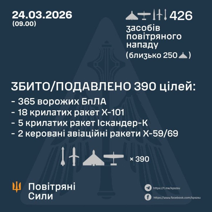 Infografía de la Fuerza Aérea de Ucrania mostrando la intercepción de 390 objetivos aéreos, incluidos drones y misiles, durante un ataque masivo ruso el 24 de marzo de 2026.