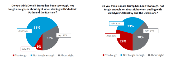 Most voters (58%) say Trump has not been tough enough on Putin and Russia, while opinions are more divided on his approach to Ukraine: 38% say “about right,” 33% “not tough enough,” and 29% “too tough.” (Source: Harvard–Harris Poll)
