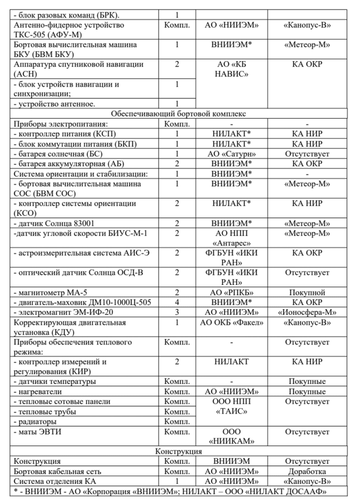 Russian companies involved in Project 505.