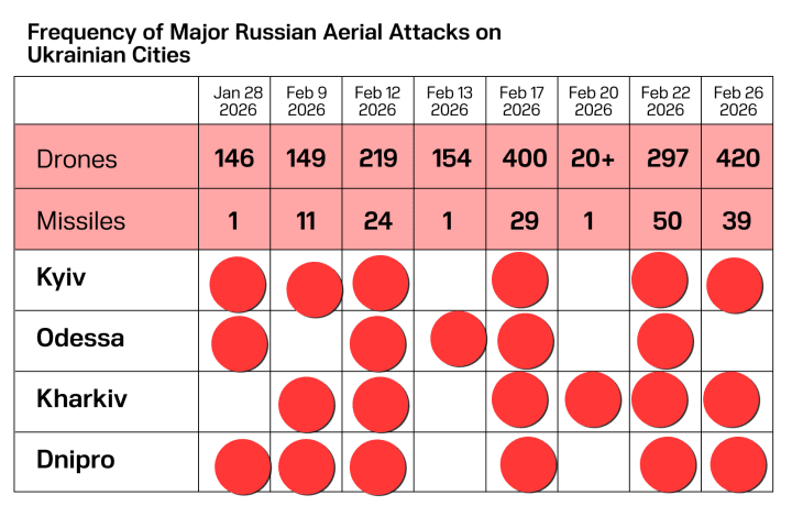 russian attacks on Ukraine