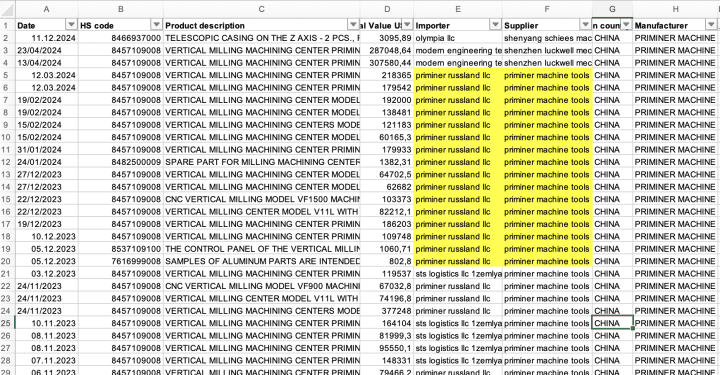 customs data indicating the supply of Chinese-made machine tools to the Russian company Priminer Rusland customs data indicating the supply of Chinese-made machine tools to the Russian company Priminer Rusland