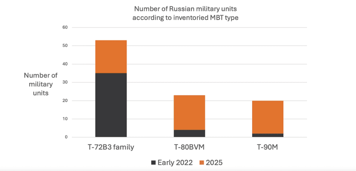 El número de unidades militares rusas equipadas con tanques T-90M, T-80BVM y T-72B3 aumentó entre principios de 2022 y finales de 2025. (Fuente: Janes)