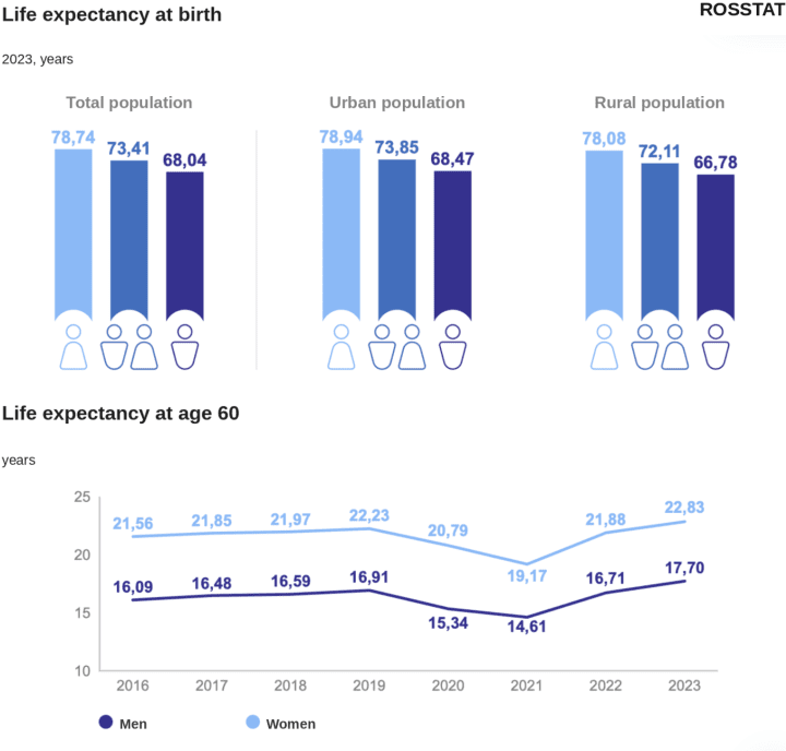 Russia’s official life expectancy data for 2023 show men are expected to live 68 years at birth, compared with 78.7 years for women, according to Rosstat. (Data: Rosstat)