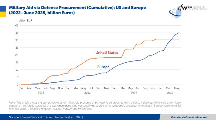 Chart Comparing US and European Military Aid to Ukraine. (Source: Kiel Institute)