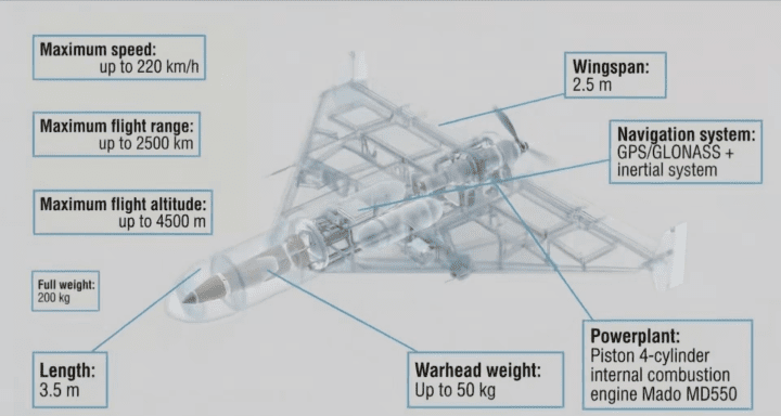 An infographic outlines the reported specifications of a Russian Shahed-type attack drone, including its range, warhead weight, and navigation system. (Source: trophylab.mod.gov.ua) An infographic outlines the reported specifications of a Russian Shahed-type attack drone, including its range, warhead weight, and navigation system. (Source: trophylab.mod.gov.ua)
