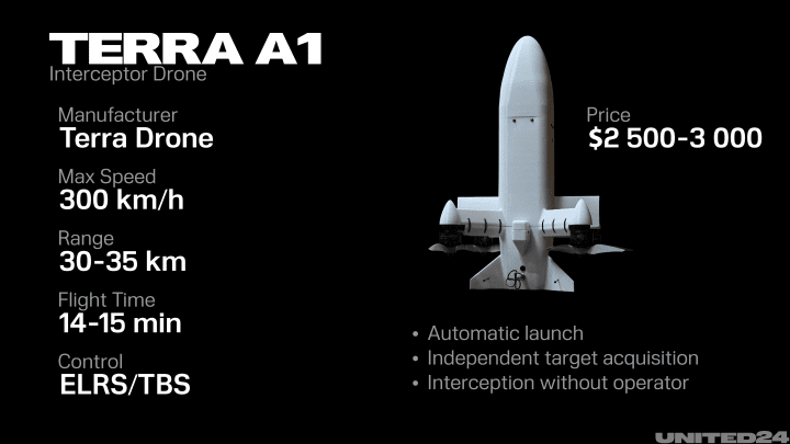 Terra A1 interceptor drone specifications, including speed, range, flight time, and autonomous capabilities. (Source: UNITED24 Media/Oleksandr Manukians)