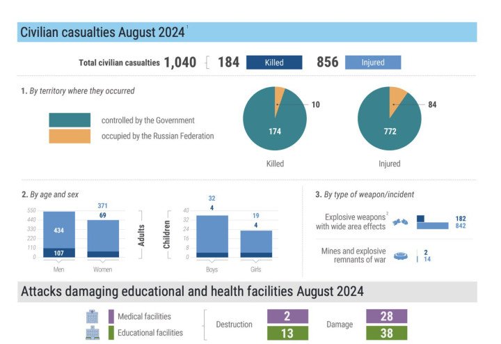 Civilian casualties August 2024 (Source: UN) Civilian casualties August 2024 (Source: UN)