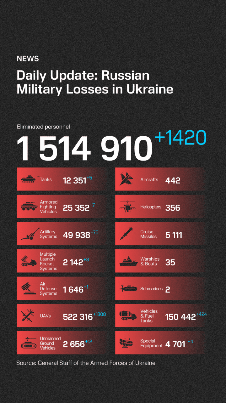 Russian military losses in Ukraine as of September 18, 2026. (Source: General Staff of the Armed Forces of Ukraine)