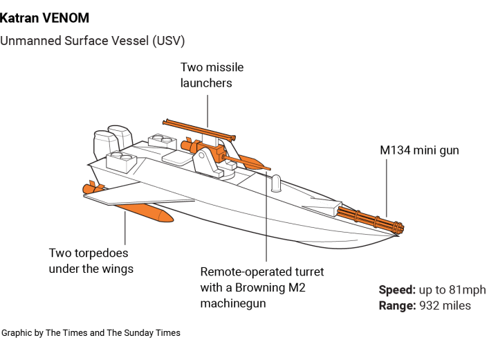 Diagrama del buque de superficie no tripulado Katran VENOM, equipado con dos torpedos, una torreta Browning M2 operada a distancia, lanzadores de misiles y una ametralladora rotativa M134. (Fuente: The Times)