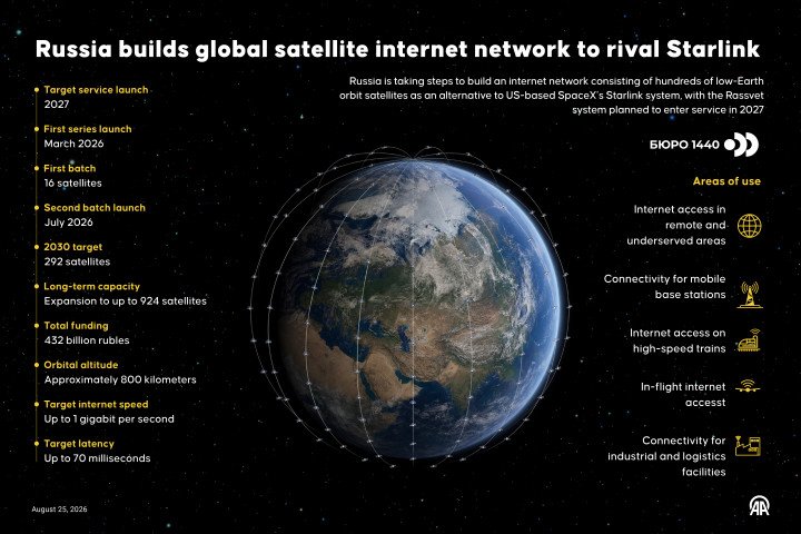 An infographic titled "Russia builds global satellite internet network to rival Starlink" created in Ankara, Turkiye on August 25, 2026. (Source: Getty Images)