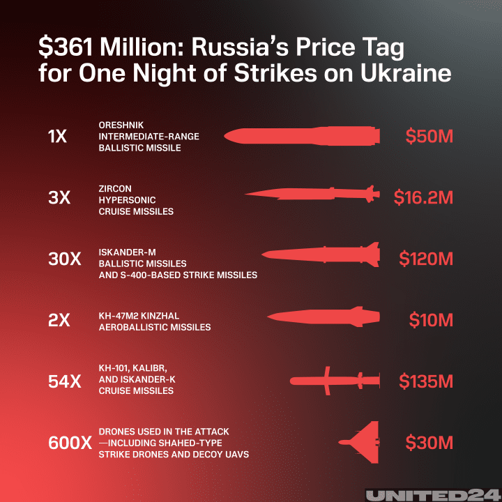Infographic showing the estimated cost of Russia’s May 24 missile and drone attack on Ukraine, including Oreshnik, Zircon, Kinzhal, Iskander, Kalibr, and Shahed-type weapons. (Source: Oleksandr Manulians/UNITED24 Media)