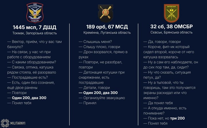 Intercepted radio communications detailing explosions of fiber-optic spools among Russian units, reporting casualties and injuries. (Source: Militarnyi) Intercepted radio communications detailing explosions of fiber-optic spools among Russian units, reporting casualties and injuries. (Source: Militarnyi)