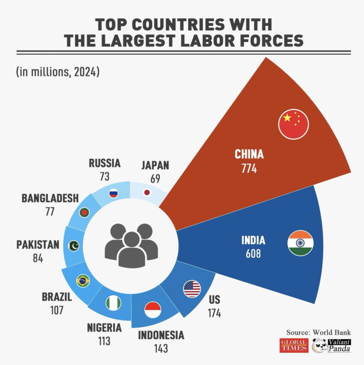World Bank 2024 labor-force estimates. (Source: World Bank)