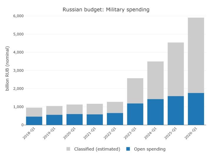 Gráfico que muestra el gasto militar ruso del primer trimestre, incluido el gasto clasificado, entre 2018 y 2026.