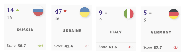 Soft power ranking for 2025. (Source: static.brandirectory) Soft power ranking for 2025. (Source: static.brandirectory)