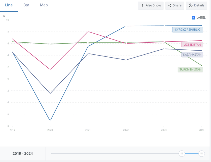 https://data.worldbank.org/indicator/NY.GDP.MKTP.KD.ZG?end=2024&amp;locations=KG-TM-KZ-UZ&amp;name_desc=true&amp;start=2024&amp;view=bar