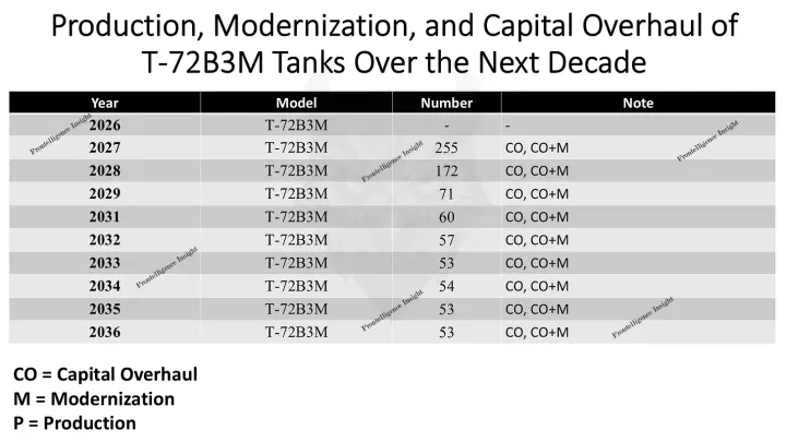 A chart outlines Russia’s annual targets for capital overhaul and modernization of T-72B3M tanks from 2026 to 2036, with peak activity projected between 2027 and 2029. (Source: Frontelligence Insight)