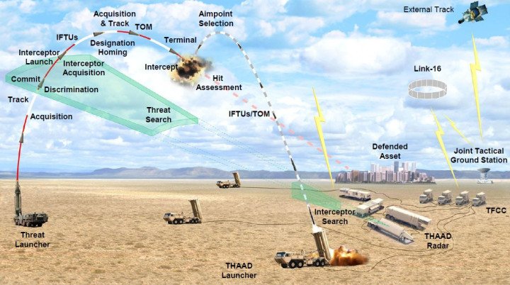 The photo illustrates the working principle of the U.S. THAAD (Terminal High Altitude Area Defense) system. (Source: Defense Express)