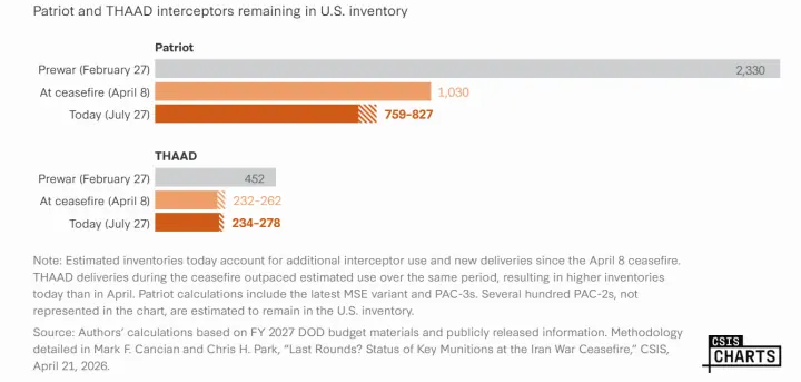 CSIS estimate of US THAAD and Patriot interceptor missile stocks, including PAC-3 MSE and CRI. (Source: CSIS) 