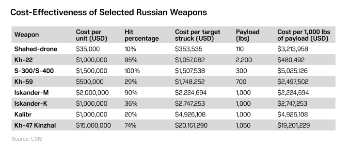 russian weapons Cost-effectiveness