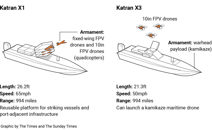 Infografía que muestra los drones navales Katran X1 y Katran X3 de Ucrania. El Katran X1 sirve como plataforma de lanzamiento para drones FPV de ala fija y cuadricópteros, mientras que el Katran X3 puede desplegar drones kamikaze y transporta una ojiva nuclear. (Fuente: The Times)