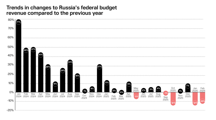 Trends in changes to Russia's federal budget revenue compared to the previous year (Illustration: UNITED24 Media)