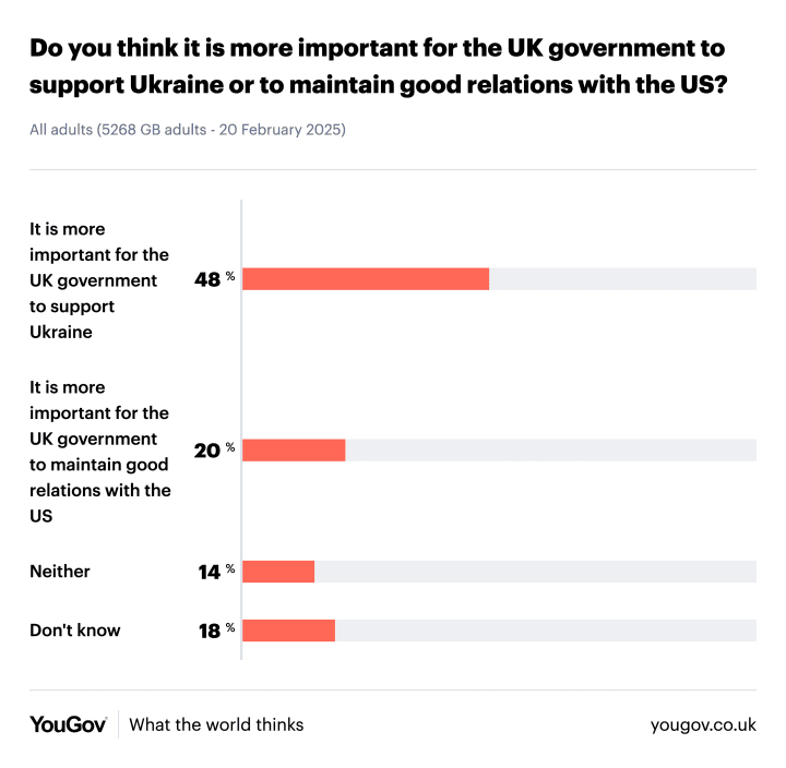 Uk YouGov Poll – Do you think it is more important for the UK government to support Ukraine or to maintain good relations with the U.S.? (Image Source: YouGov)