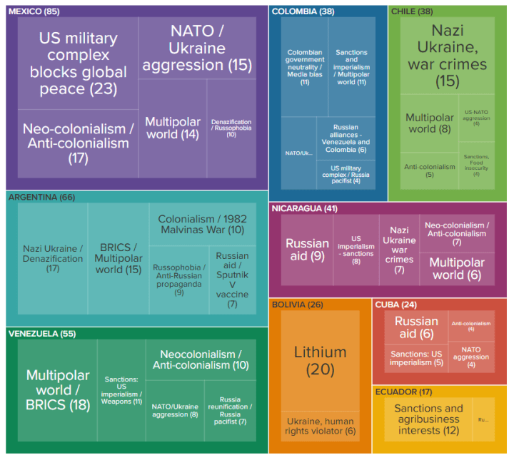 Summary of the most common narratives and topics present in the communications from Russian ambassadors in nine selected Spanish-speaking Latin American countries during the period of analysis, January 1 to October 31, 2023. (Source: Iria Puyosa/DFRLab via Atlantic Council) Summary of the most common narratives and topics present in the communications from Russian ambassadors in nine selected Spanish-speaking Latin American countries during the period of analysis, January 1 to October 31, 2023. (Source: Iria Puyosa/DFRLab via Atlantic Council)