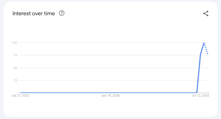 Google Trends data show interest in the topic remained near zero for most of the previous year before surging sharply in mid-July 2026, reaching its highest level just before July 28, 2026. (Data: Google Trends)
