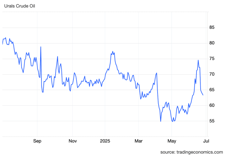Pricing for Urals crude oil futures peaked at $75 per barrel in June but has since dropped to around $63 per barrel as of June 30, 2025. Pricing for Urals crude oil futures peaked at $75 per barrel in June but has since dropped to around $63 per barrel as of June 30, 2025.