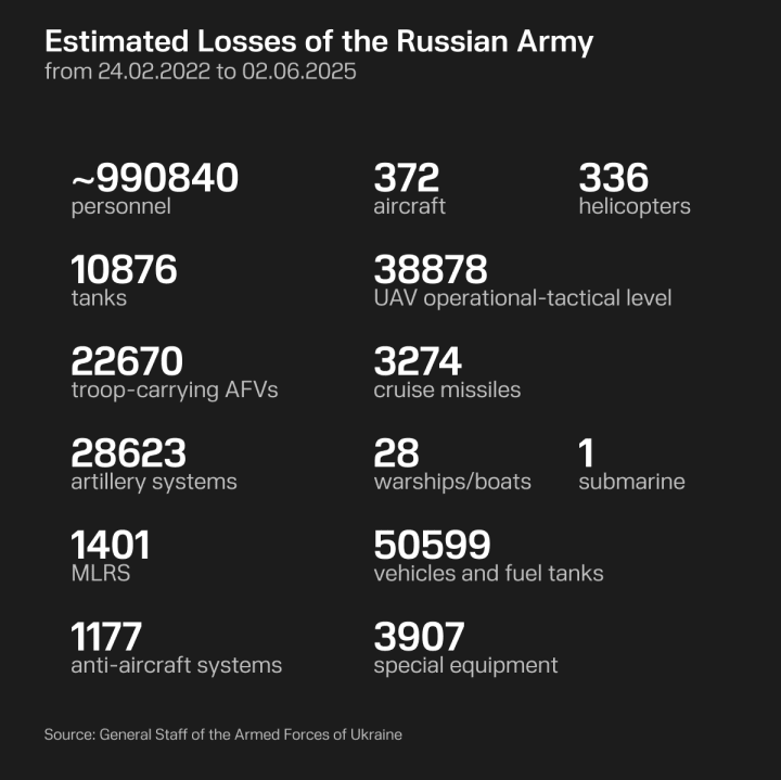 An illustration of Russia’s total losses from the war up until June 2nd, 2025. An illustration of Russia’s total losses from the war up until June 2nd, 2025.
