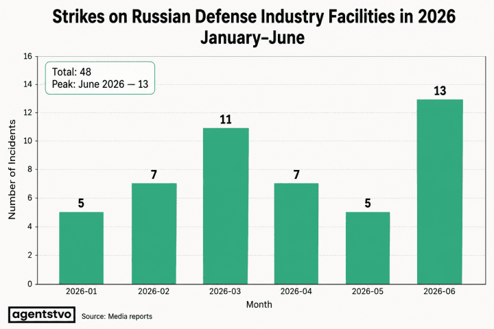 Chart showing the monthly number of Ukrainian strikes on Russian defense industry facilities from January through June 2026. (Source: Agentstvo)