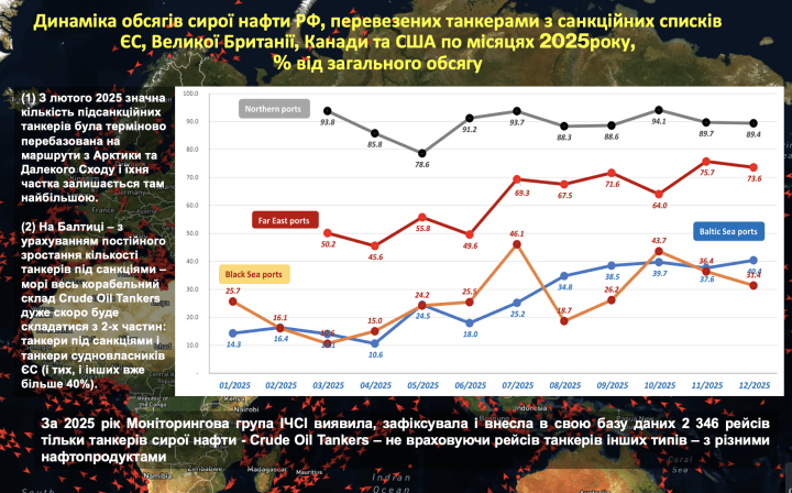 Dynamics of Russian crude oil volumes transported by tankers from the EU, UK, Canadian and US sanctions lists by month in 2025, % of total volume