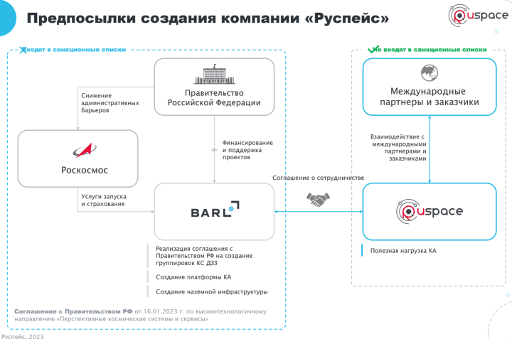 Documents concerning EOS-O, EOS-R, and funding requirements. (Ruspace presentation slide on the rationale for establishing the company and the division of roles between sanctioned and non-sanctioned entities.)